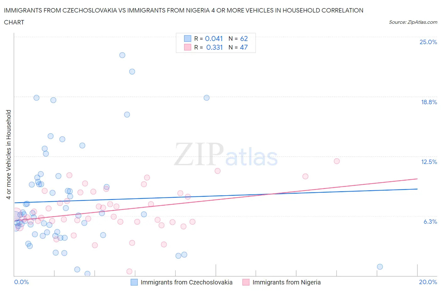 Immigrants from Czechoslovakia vs Immigrants from Nigeria 4 or more Vehicles in Household