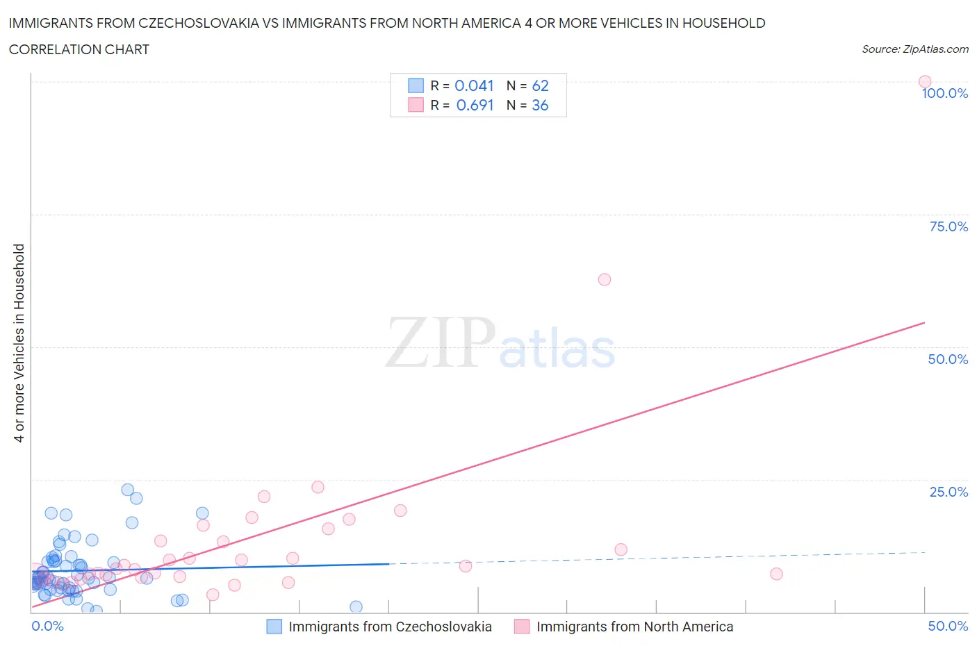 Immigrants from Czechoslovakia vs Immigrants from North America 4 or more Vehicles in Household