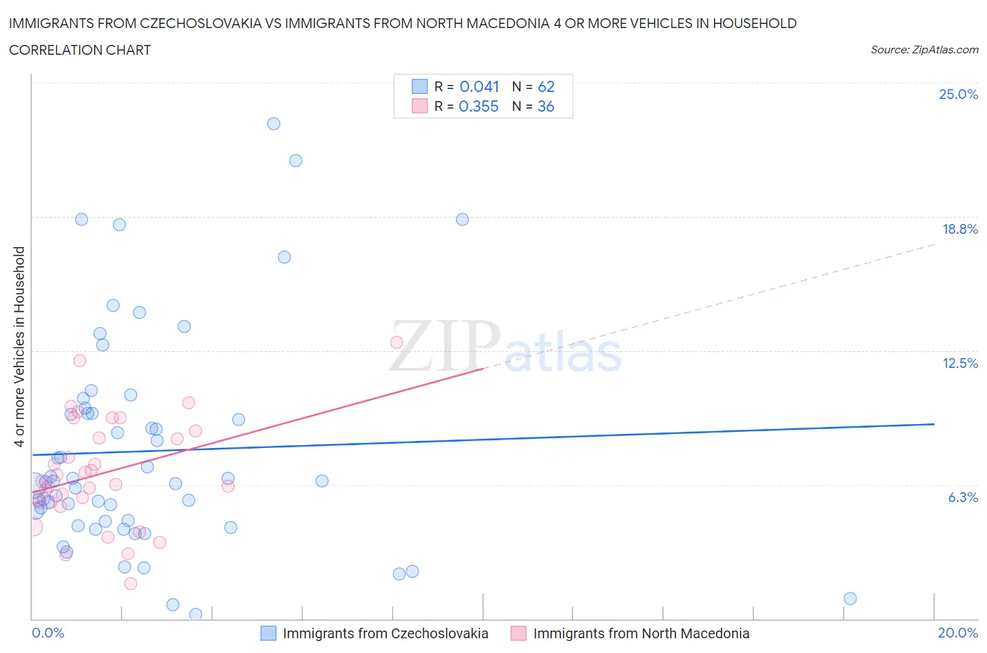 Immigrants from Czechoslovakia vs Immigrants from North Macedonia 4 or more Vehicles in Household