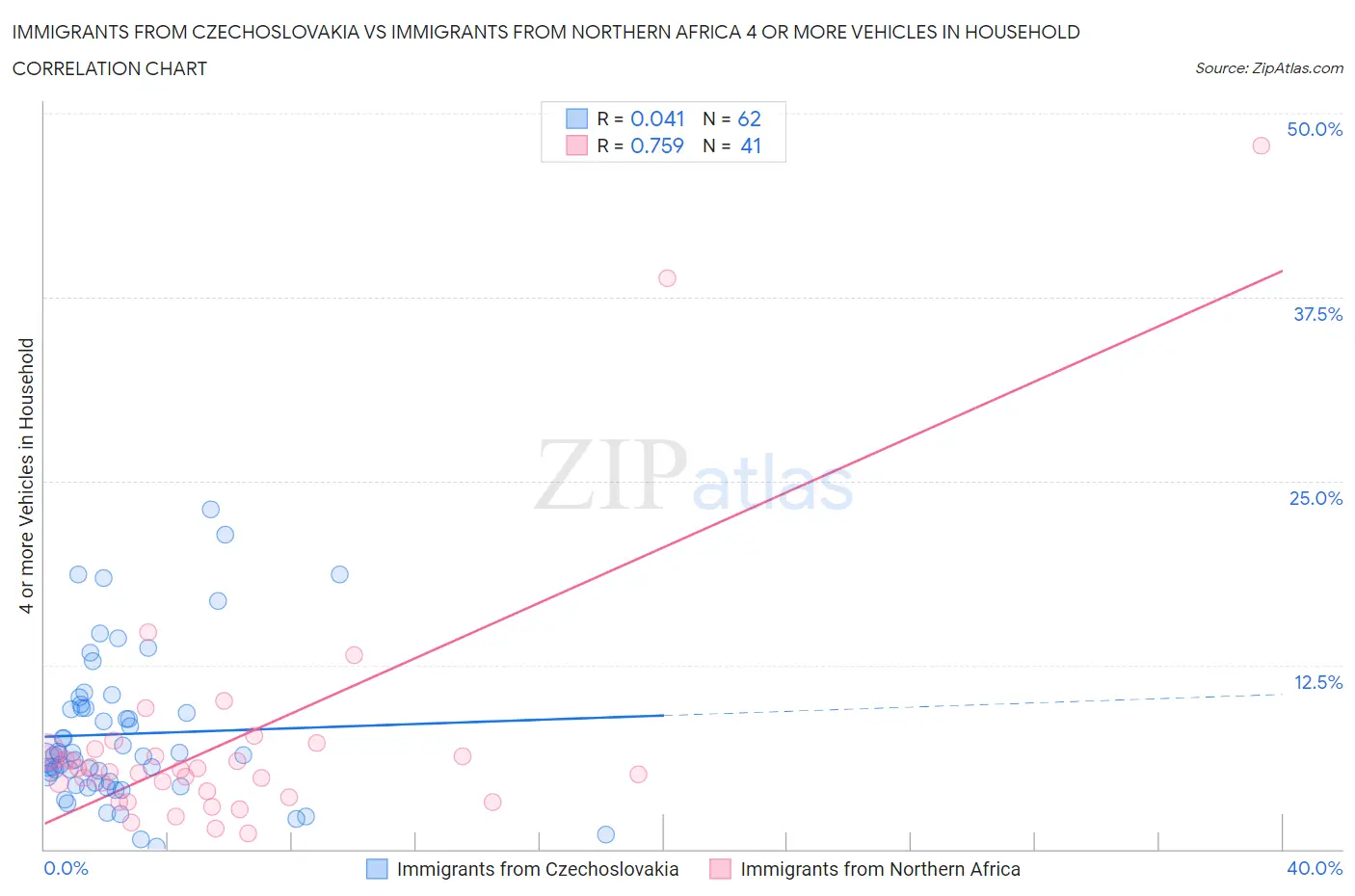 Immigrants from Czechoslovakia vs Immigrants from Northern Africa 4 or more Vehicles in Household