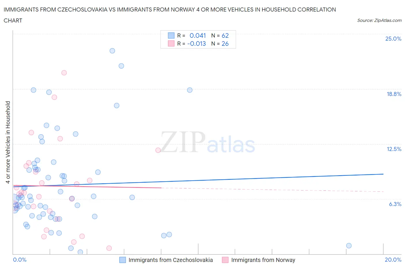 Immigrants from Czechoslovakia vs Immigrants from Norway 4 or more Vehicles in Household