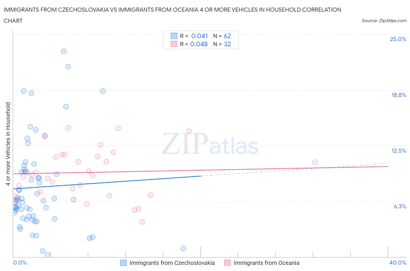 Immigrants from Czechoslovakia vs Immigrants from Oceania 4 or more Vehicles in Household