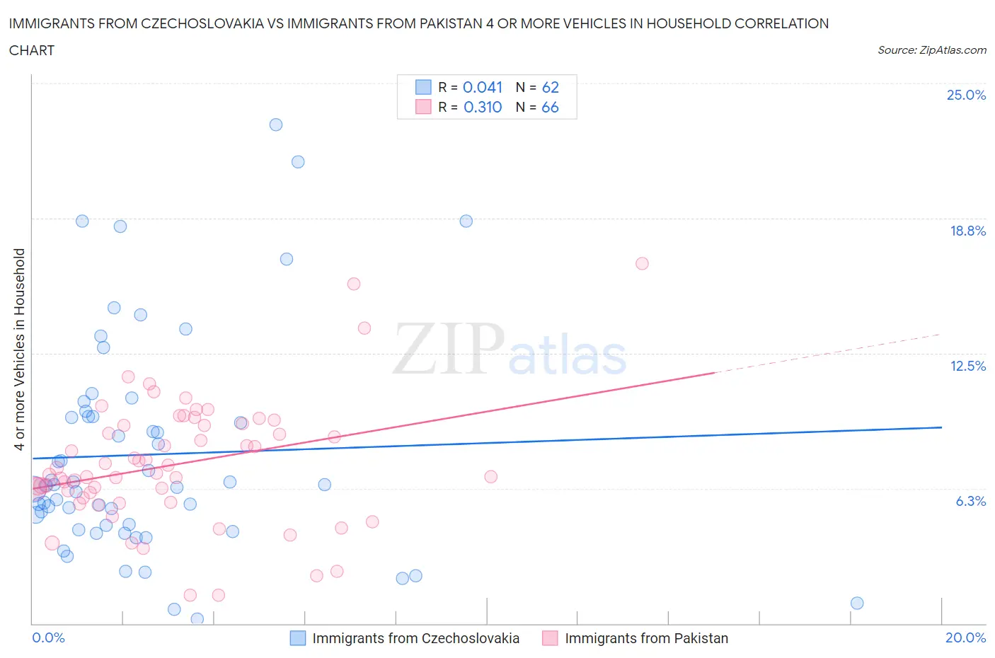 Immigrants from Czechoslovakia vs Immigrants from Pakistan 4 or more Vehicles in Household
