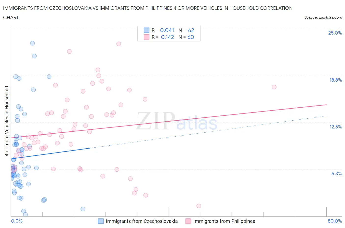 Immigrants from Czechoslovakia vs Immigrants from Philippines 4 or more Vehicles in Household