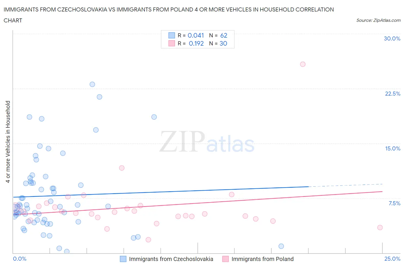 Immigrants from Czechoslovakia vs Immigrants from Poland 4 or more Vehicles in Household
