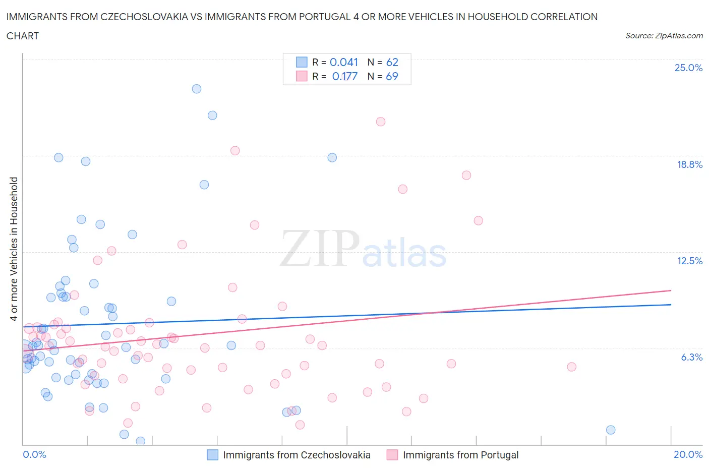 Immigrants from Czechoslovakia vs Immigrants from Portugal 4 or more Vehicles in Household