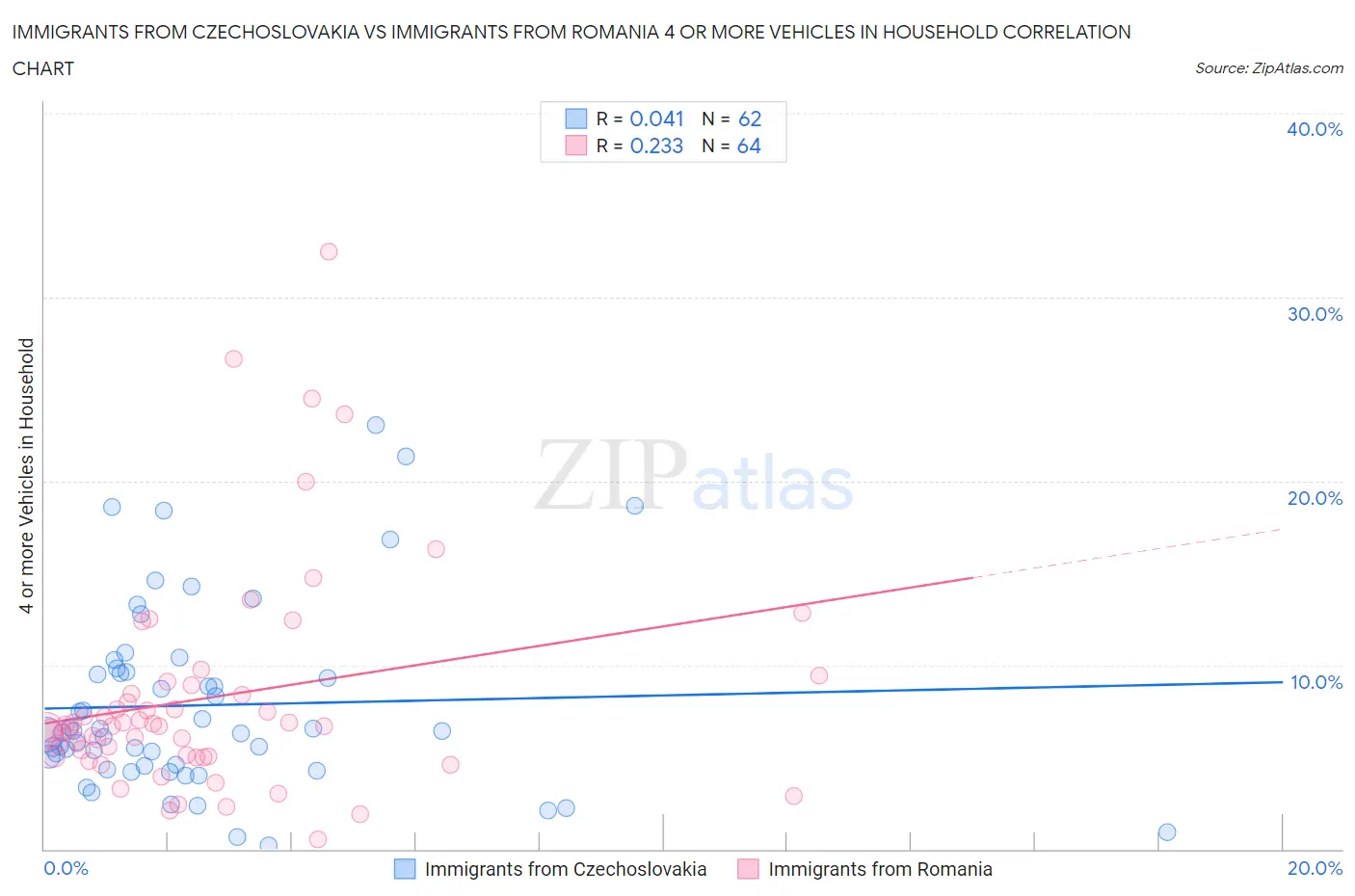 Immigrants from Czechoslovakia vs Immigrants from Romania 4 or more Vehicles in Household