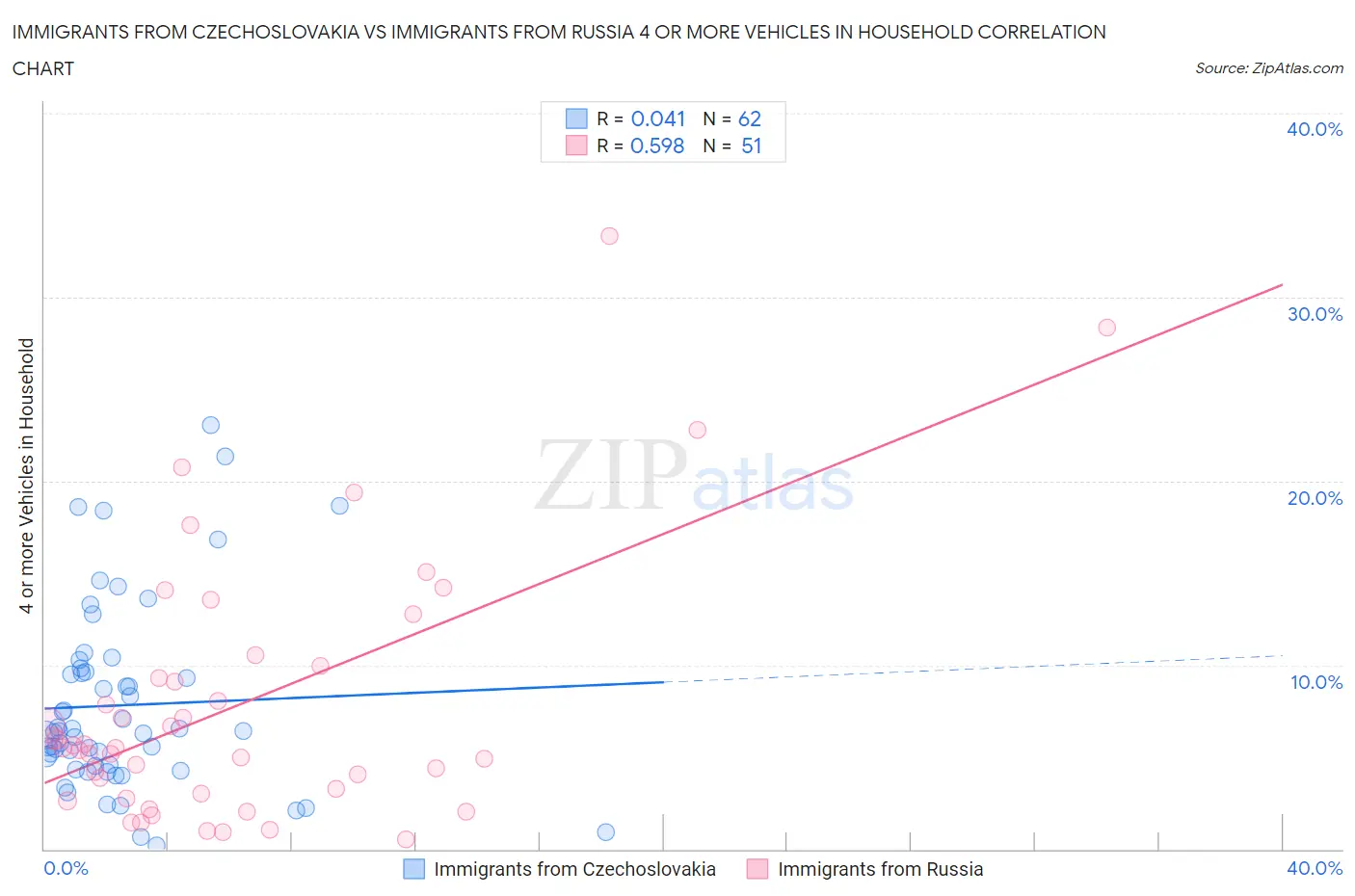 Immigrants from Czechoslovakia vs Immigrants from Russia 4 or more Vehicles in Household