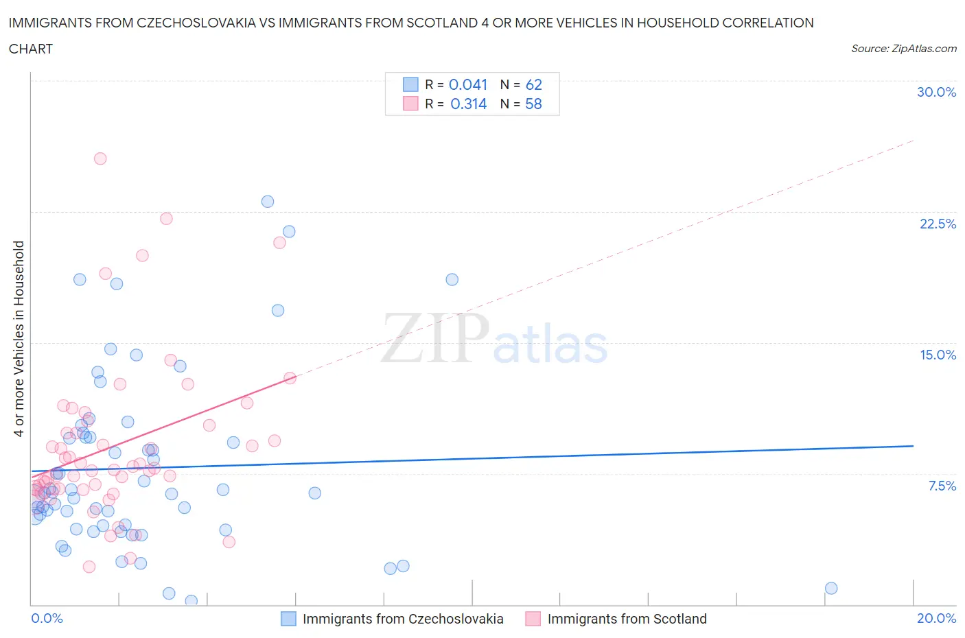 Immigrants from Czechoslovakia vs Immigrants from Scotland 4 or more Vehicles in Household