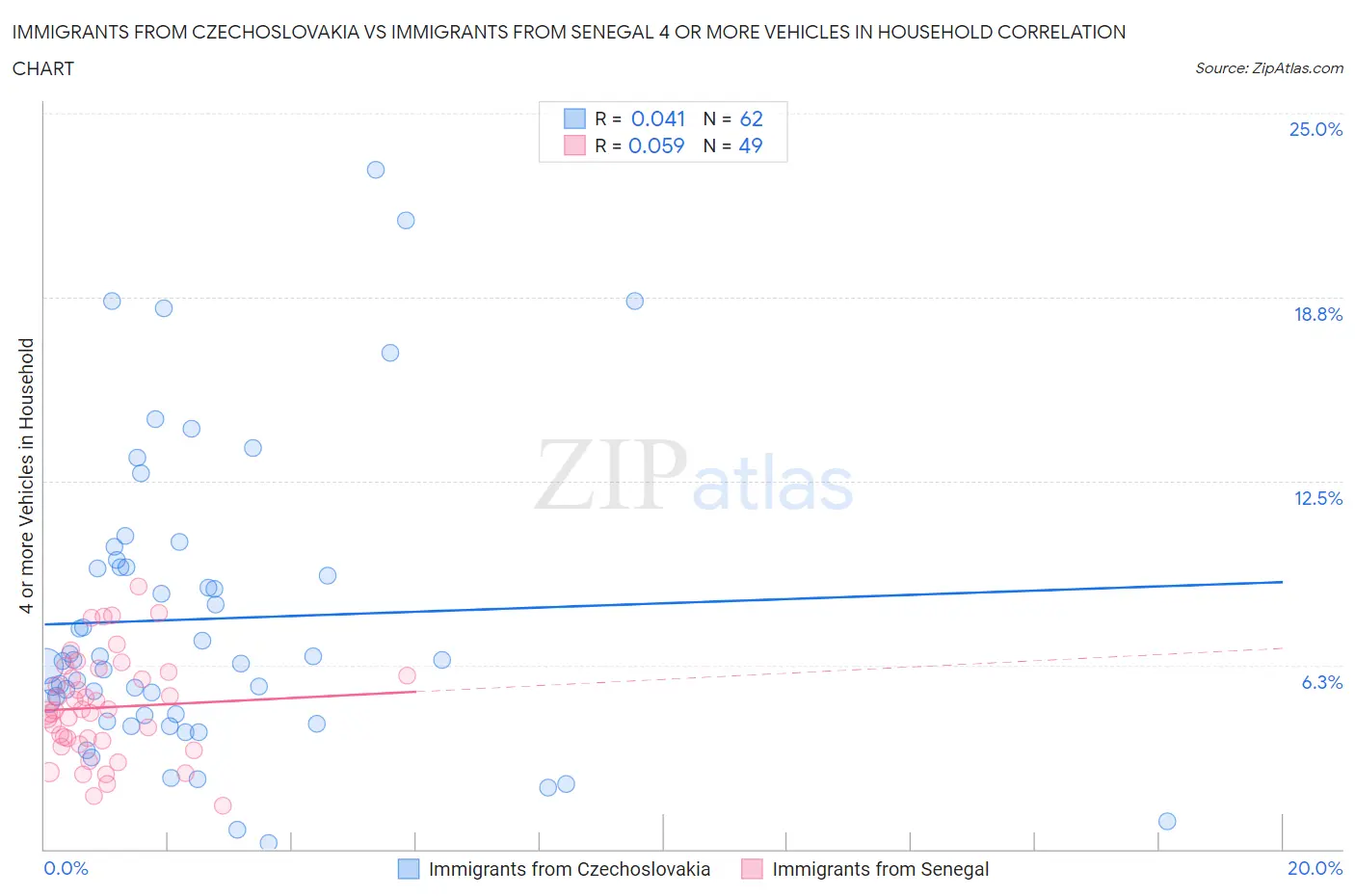 Immigrants from Czechoslovakia vs Immigrants from Senegal 4 or more Vehicles in Household