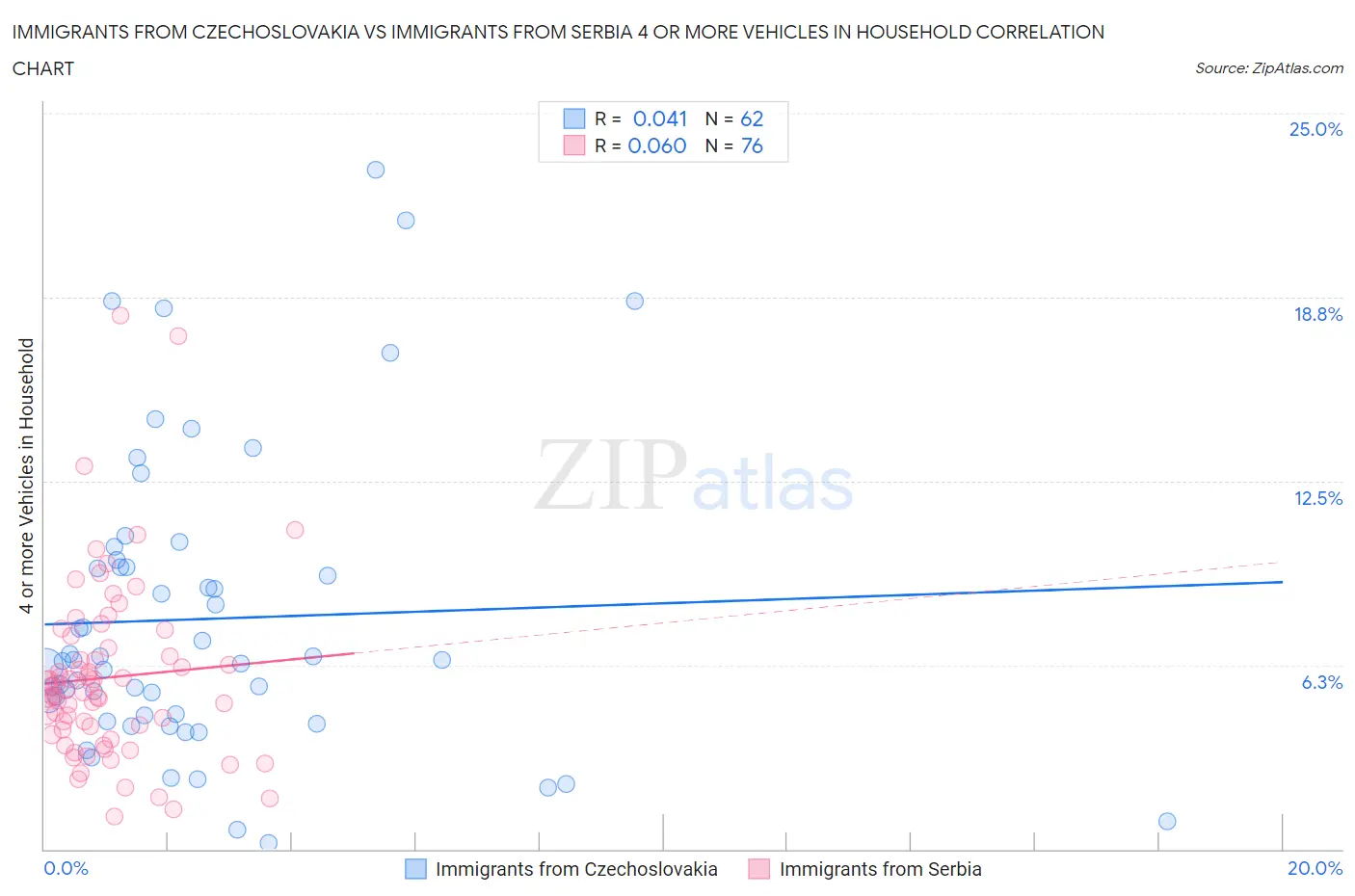Immigrants from Czechoslovakia vs Immigrants from Serbia 4 or more Vehicles in Household