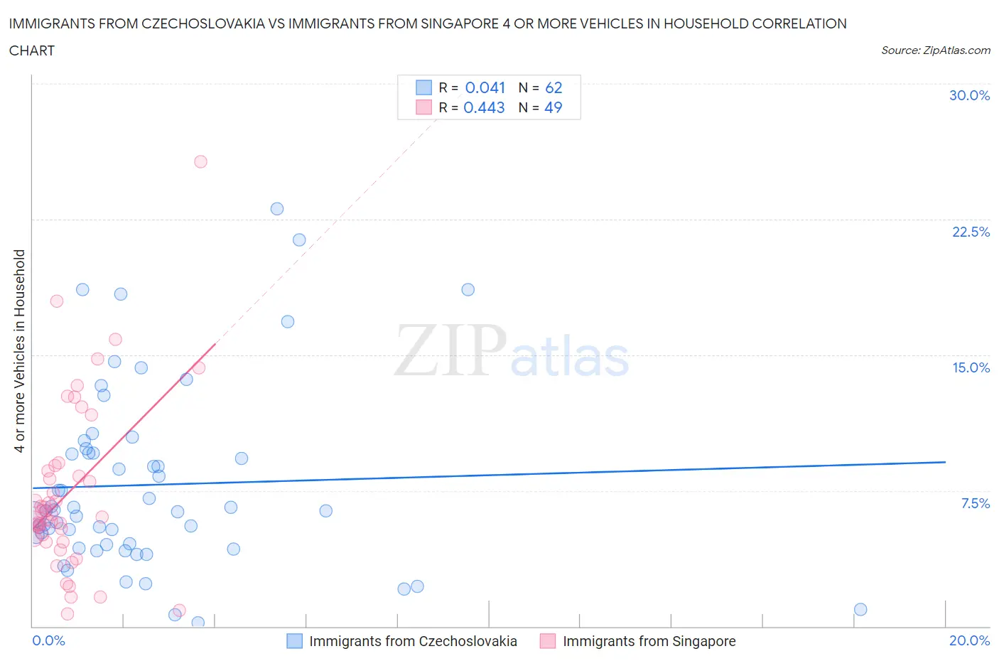 Immigrants from Czechoslovakia vs Immigrants from Singapore 4 or more Vehicles in Household