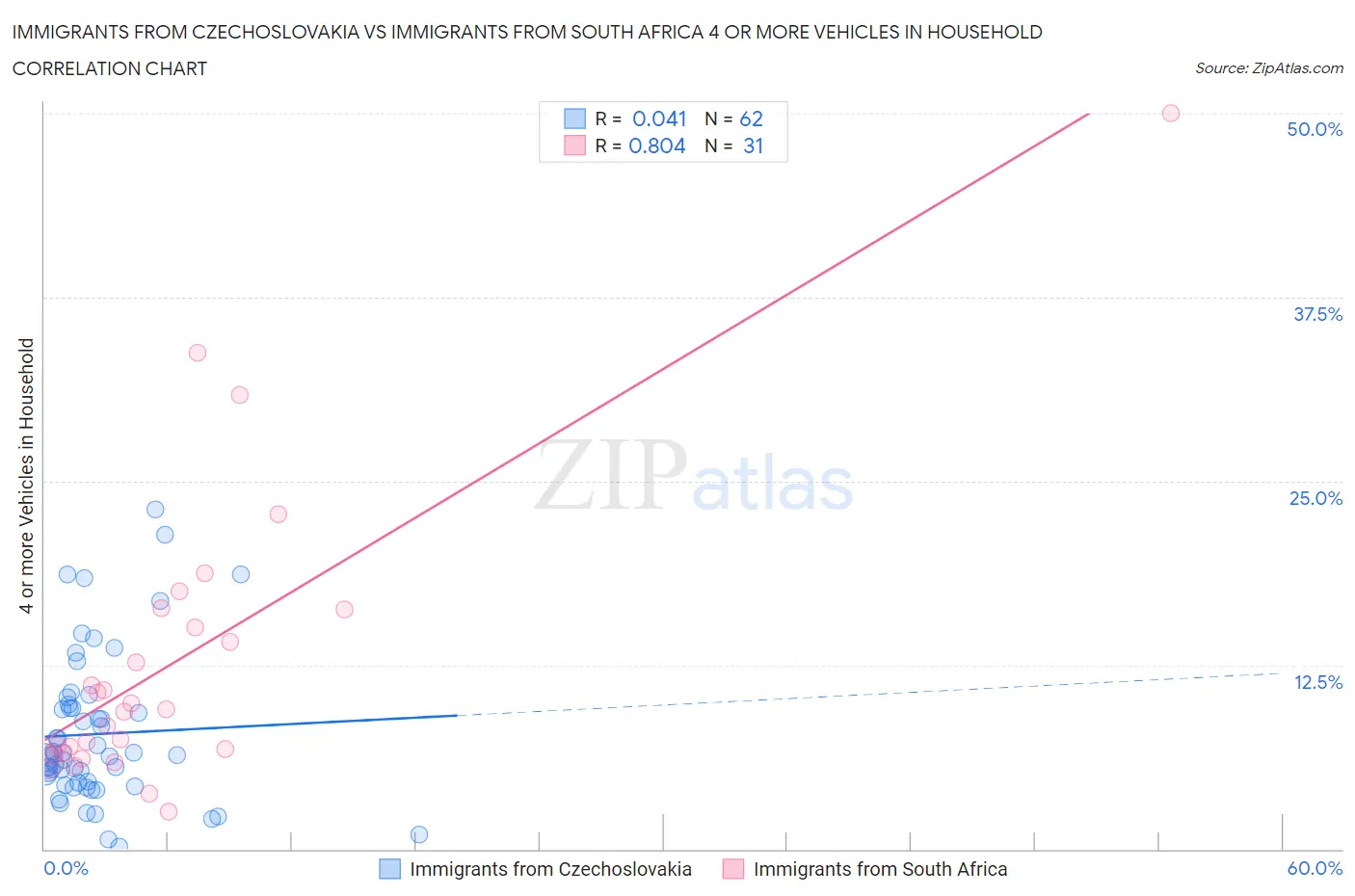 Immigrants from Czechoslovakia vs Immigrants from South Africa 4 or more Vehicles in Household