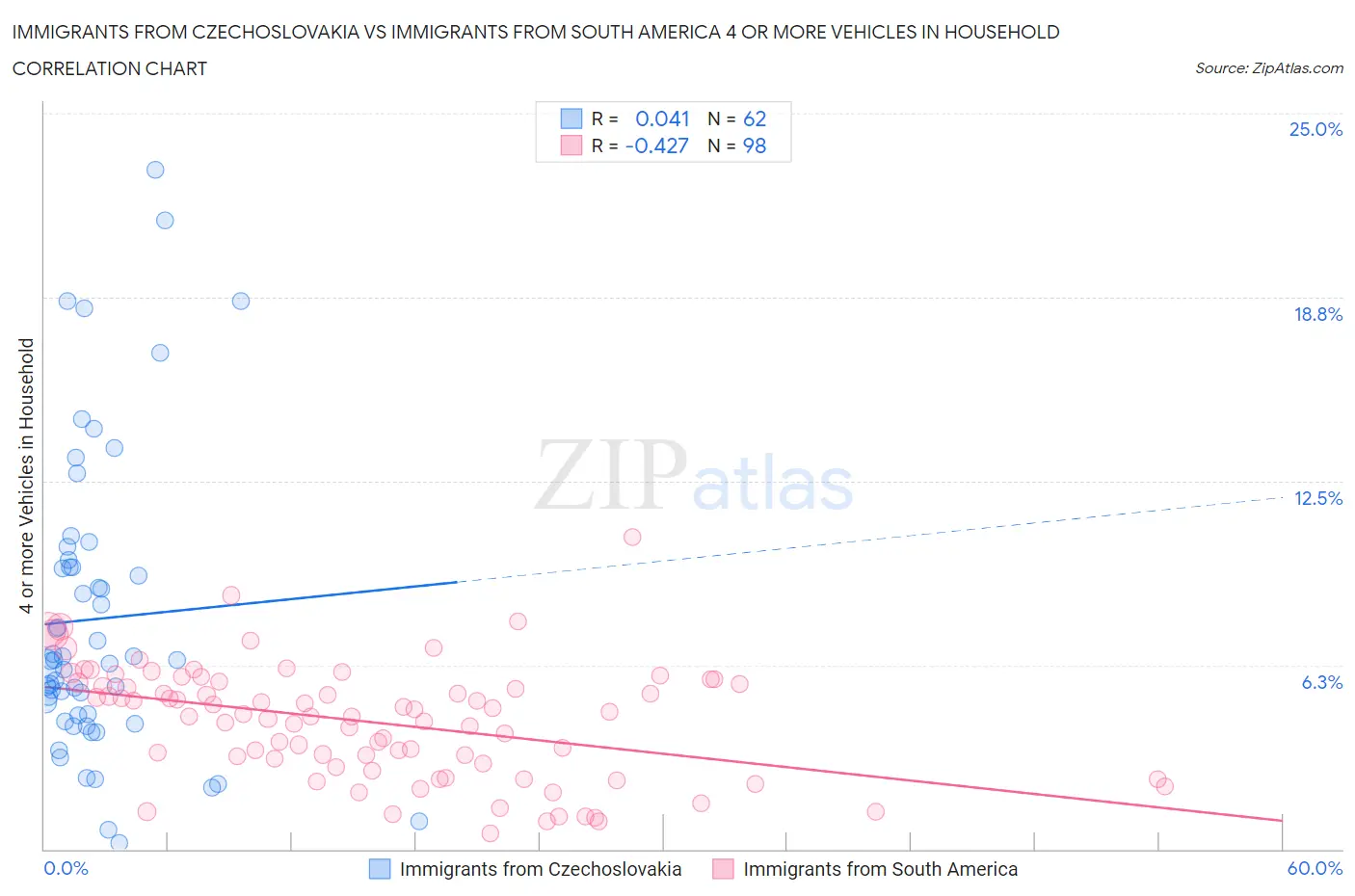 Immigrants from Czechoslovakia vs Immigrants from South America 4 or more Vehicles in Household