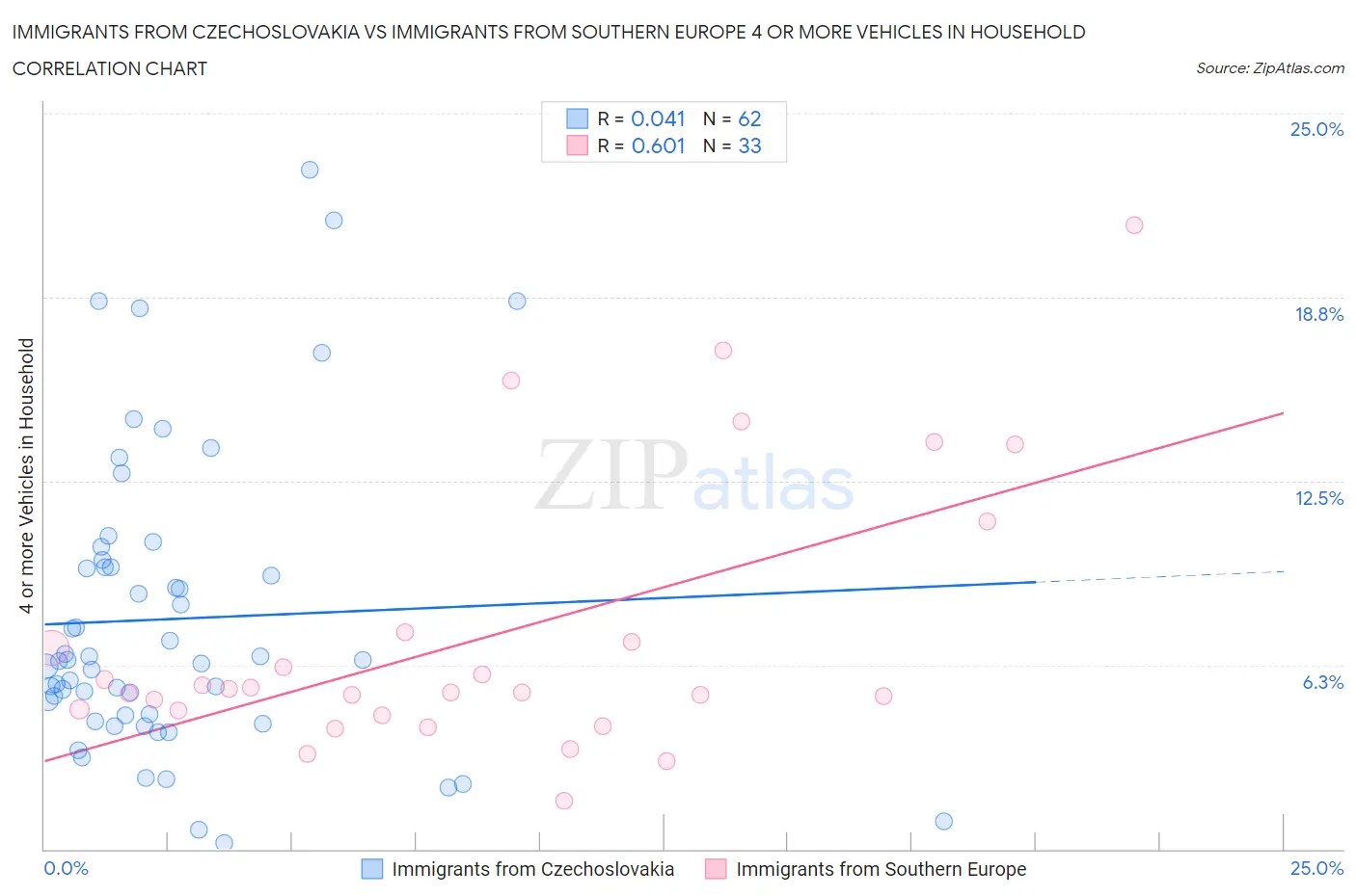 Immigrants from Czechoslovakia vs Immigrants from Southern Europe 4 or more Vehicles in Household