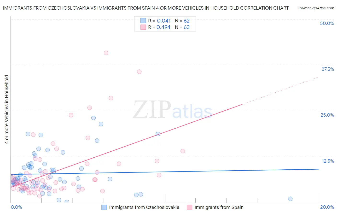 Immigrants from Czechoslovakia vs Immigrants from Spain 4 or more Vehicles in Household