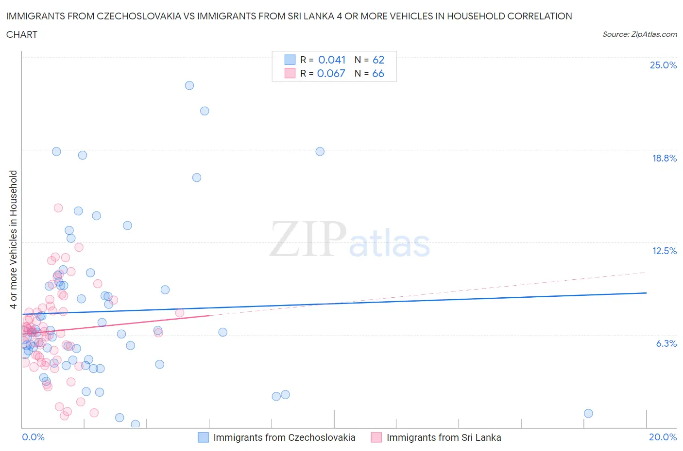 Immigrants from Czechoslovakia vs Immigrants from Sri Lanka 4 or more Vehicles in Household