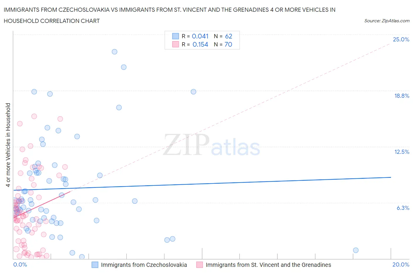 Immigrants from Czechoslovakia vs Immigrants from St. Vincent and the Grenadines 4 or more Vehicles in Household