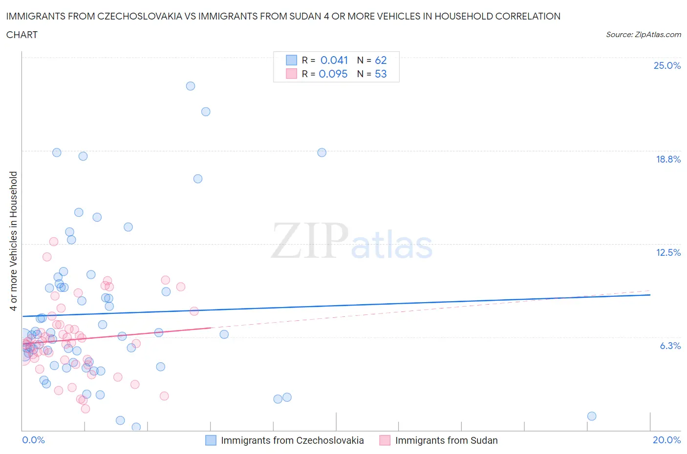 Immigrants from Czechoslovakia vs Immigrants from Sudan 4 or more Vehicles in Household