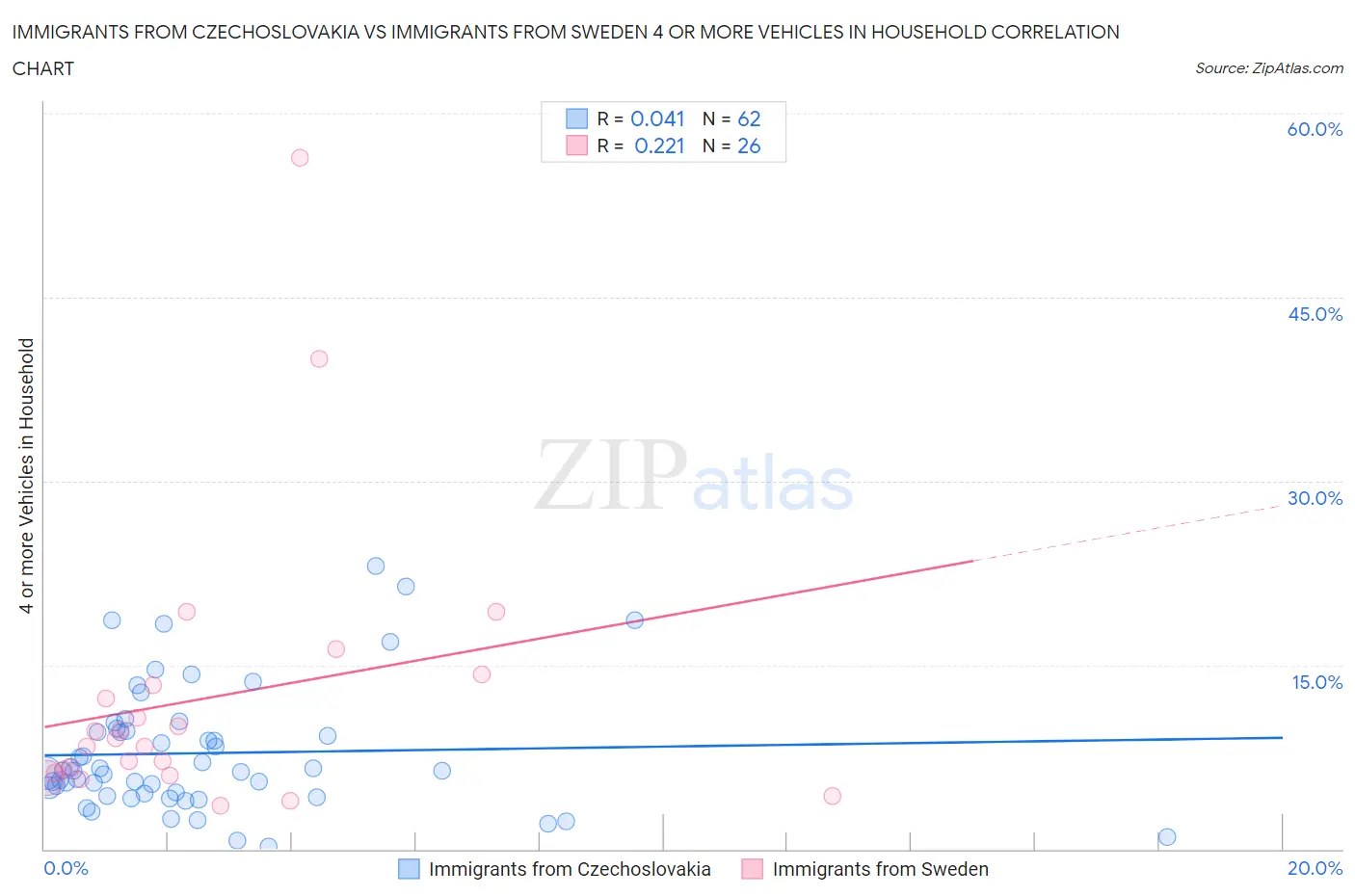 Immigrants from Czechoslovakia vs Immigrants from Sweden 4 or more Vehicles in Household