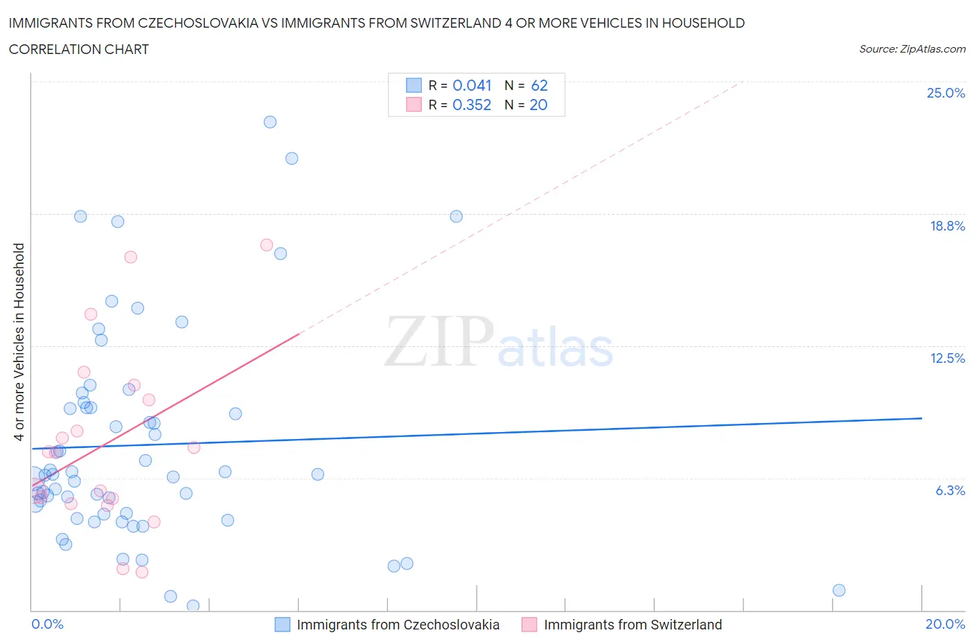 Immigrants from Czechoslovakia vs Immigrants from Switzerland 4 or more Vehicles in Household