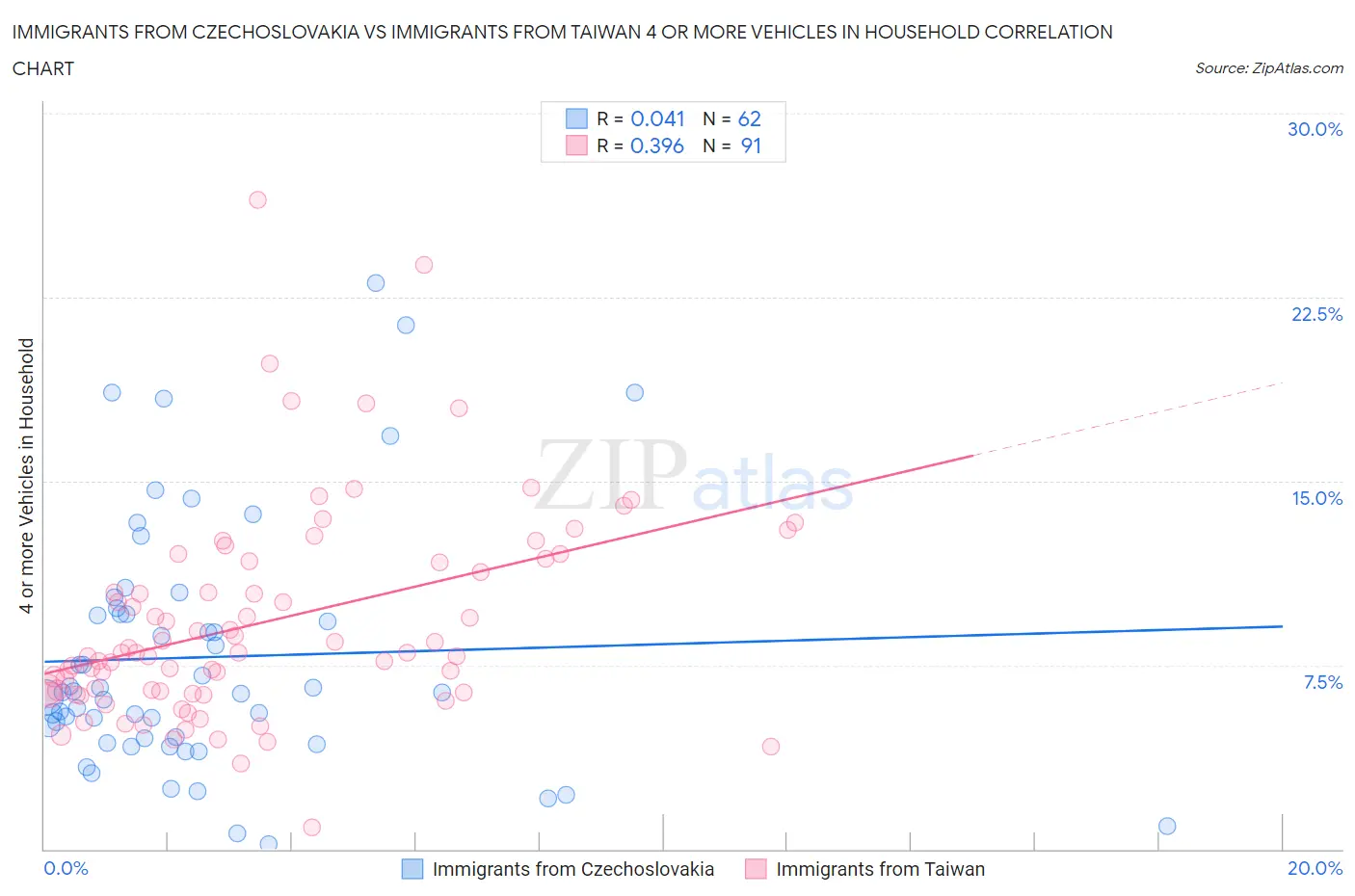 Immigrants from Czechoslovakia vs Immigrants from Taiwan 4 or more Vehicles in Household