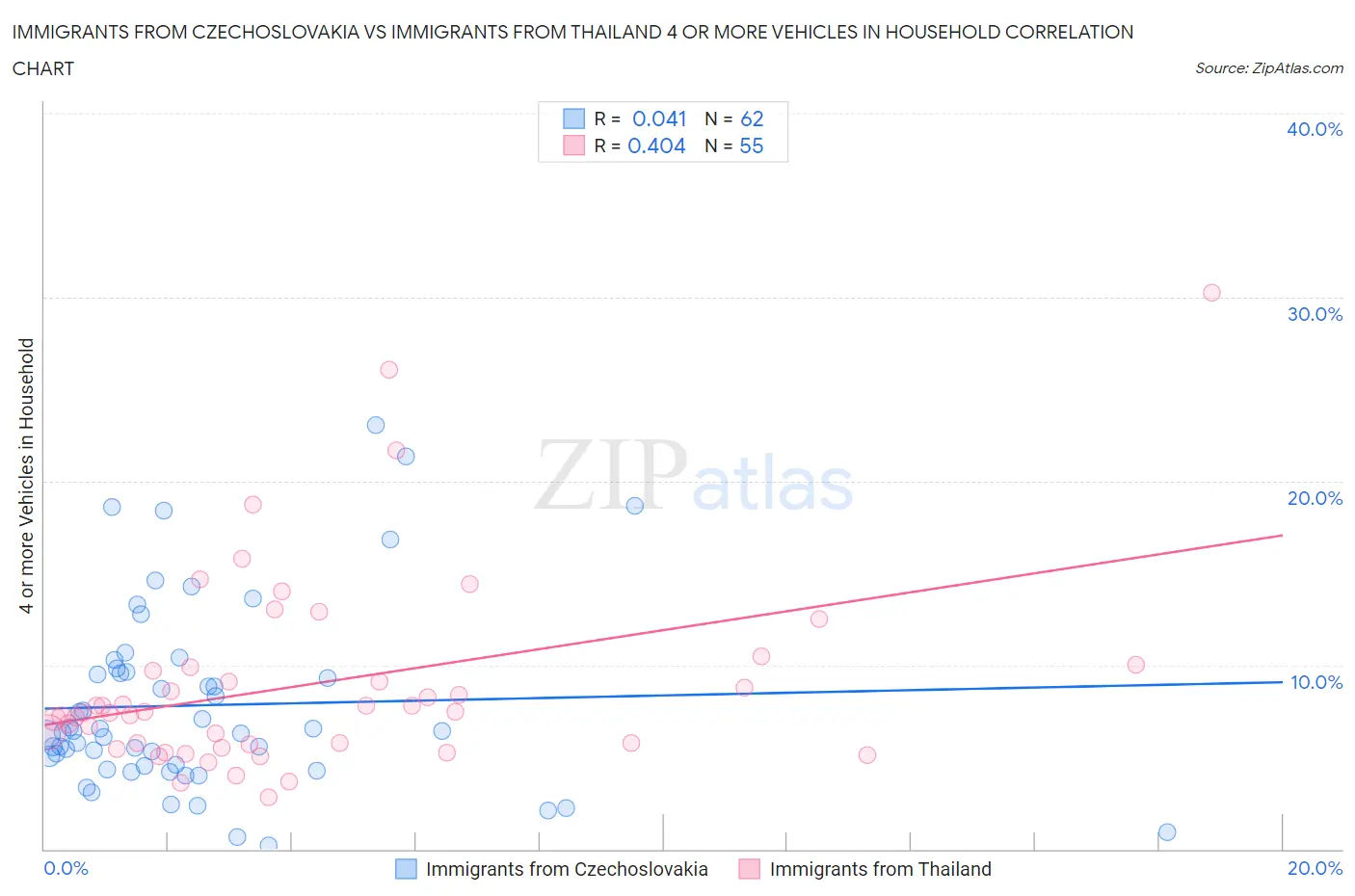 Immigrants from Czechoslovakia vs Immigrants from Thailand 4 or more Vehicles in Household