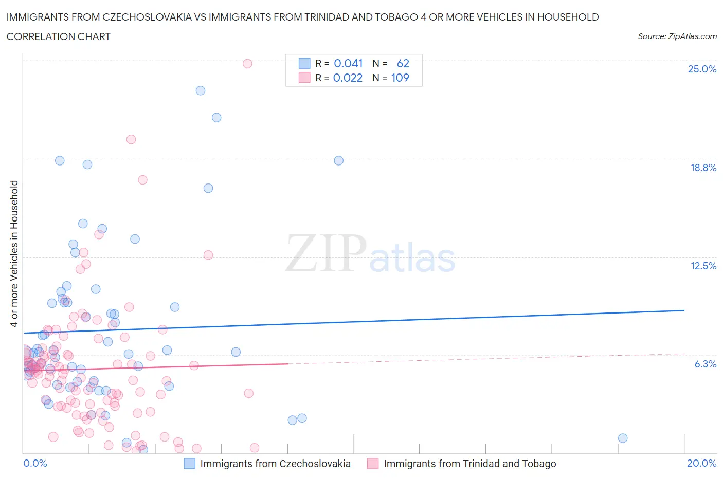 Immigrants from Czechoslovakia vs Immigrants from Trinidad and Tobago 4 or more Vehicles in Household