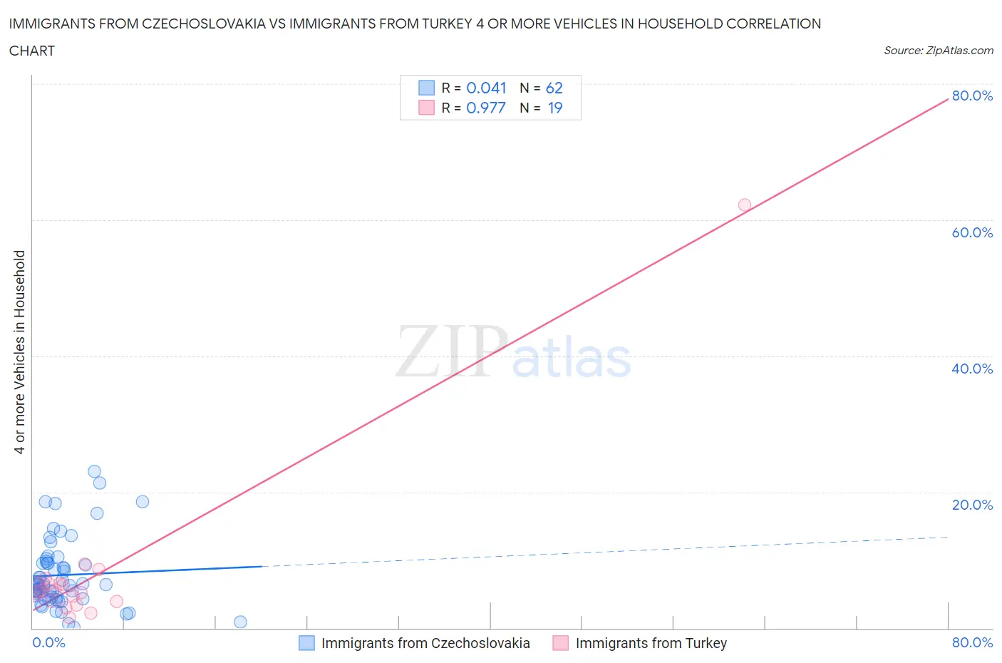 Immigrants from Czechoslovakia vs Immigrants from Turkey 4 or more Vehicles in Household
