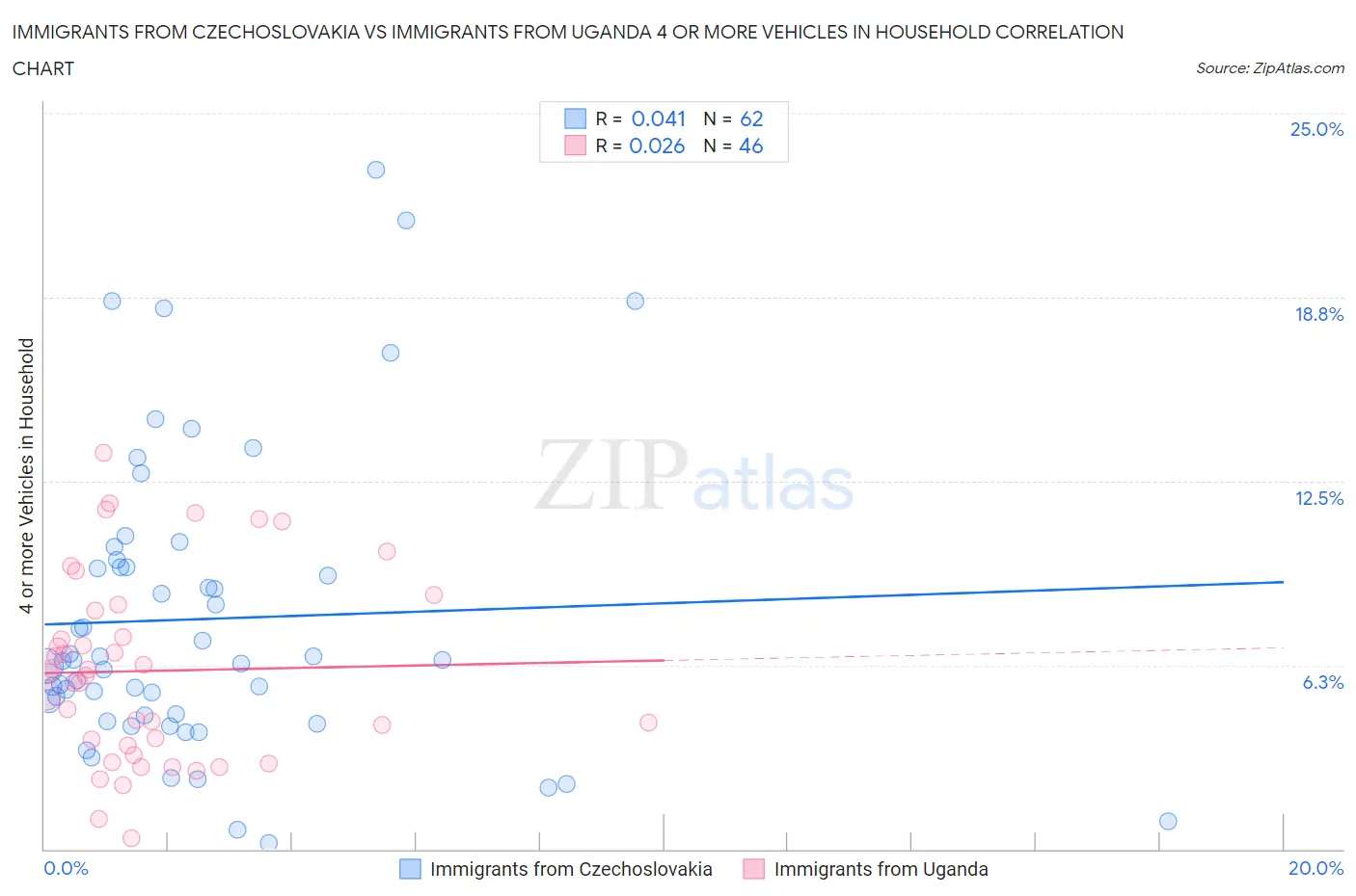 Immigrants from Czechoslovakia vs Immigrants from Uganda 4 or more Vehicles in Household