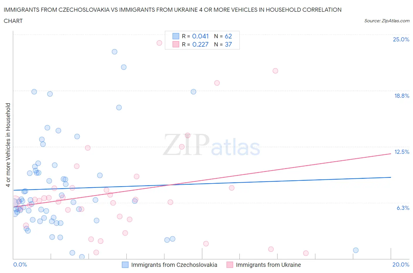 Immigrants from Czechoslovakia vs Immigrants from Ukraine 4 or more Vehicles in Household