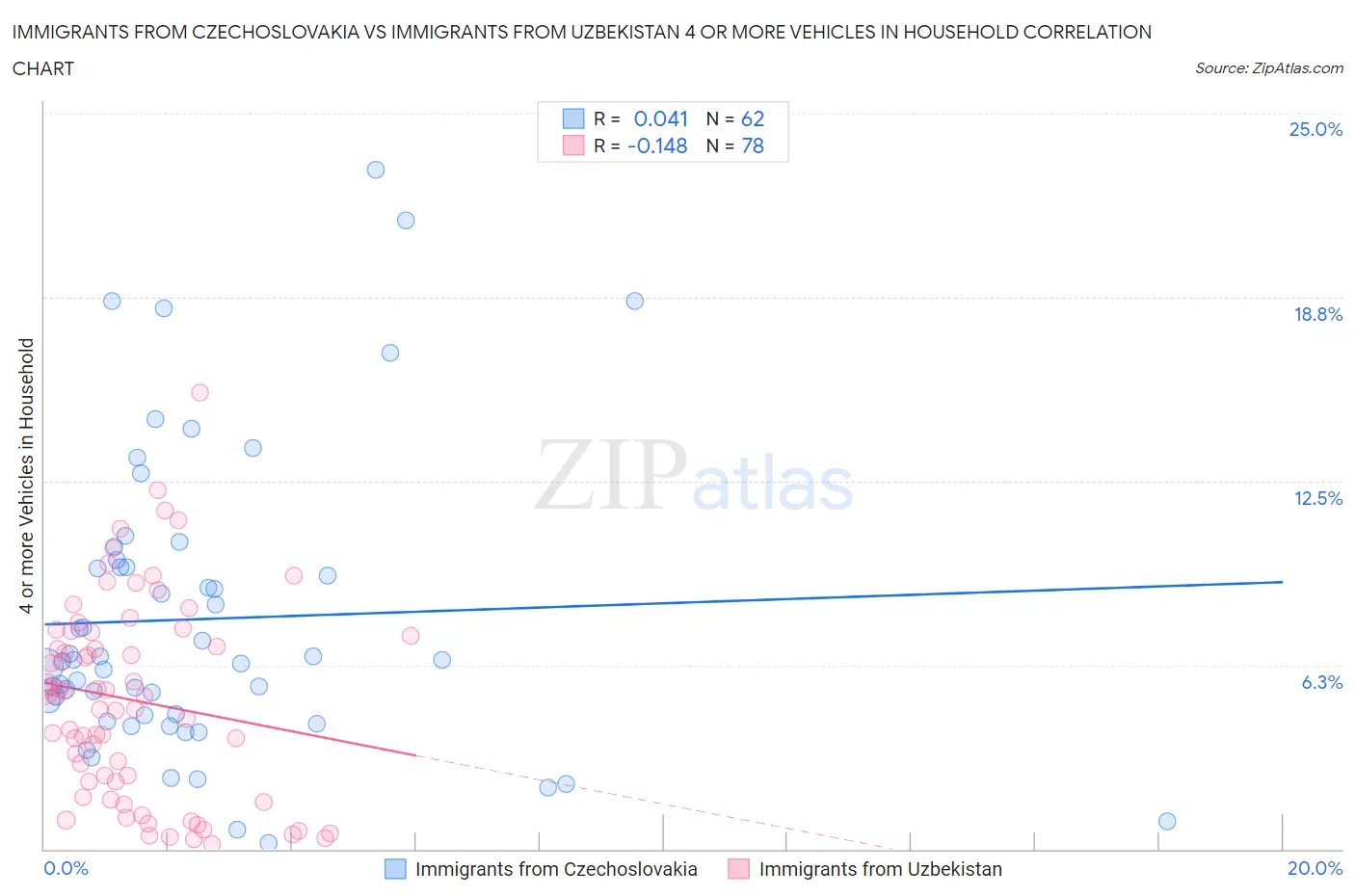 Immigrants from Czechoslovakia vs Immigrants from Uzbekistan 4 or more Vehicles in Household