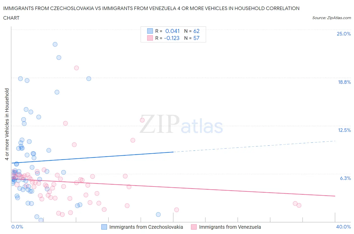 Immigrants from Czechoslovakia vs Immigrants from Venezuela 4 or more Vehicles in Household