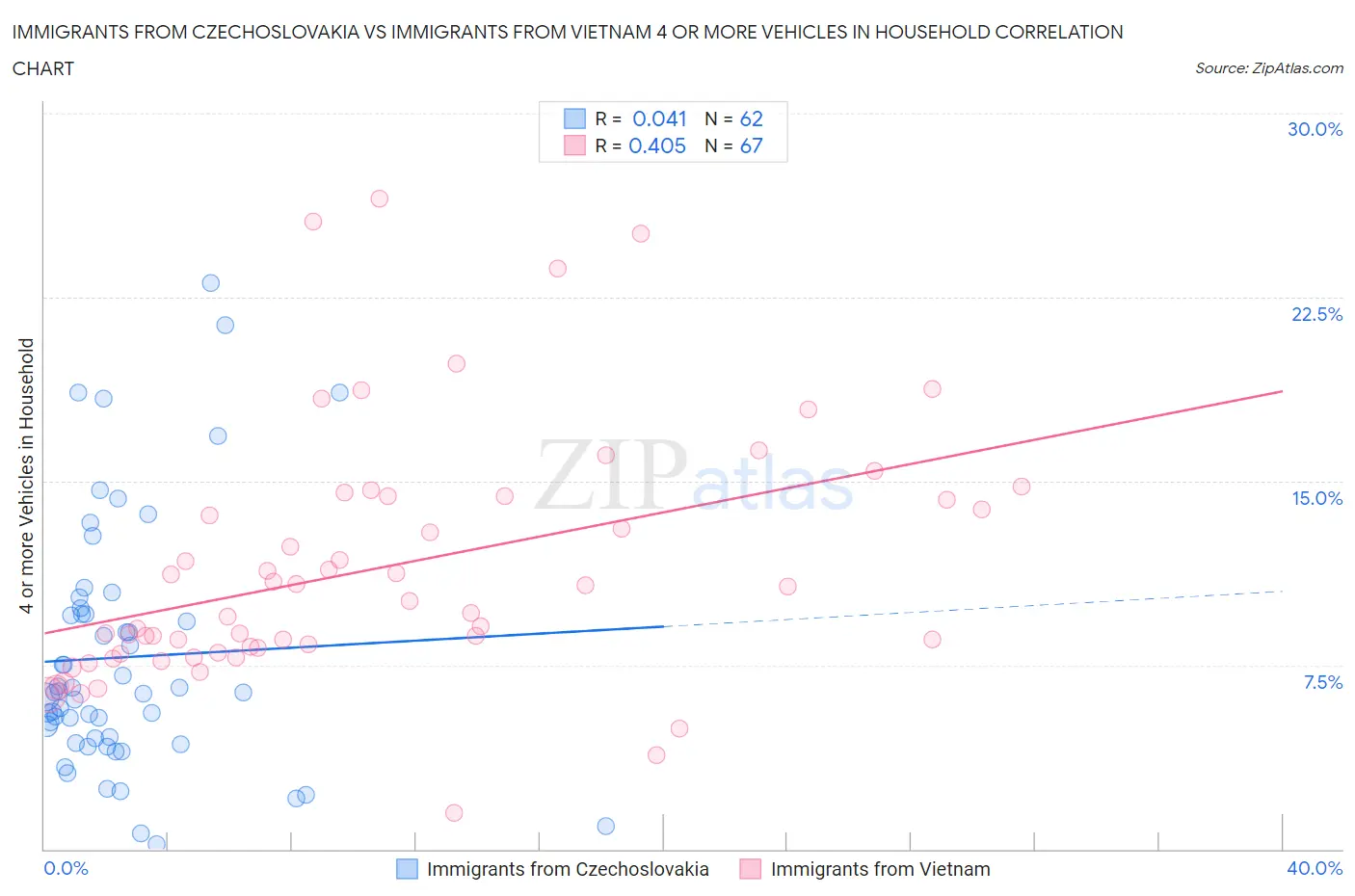 Immigrants from Czechoslovakia vs Immigrants from Vietnam 4 or more Vehicles in Household