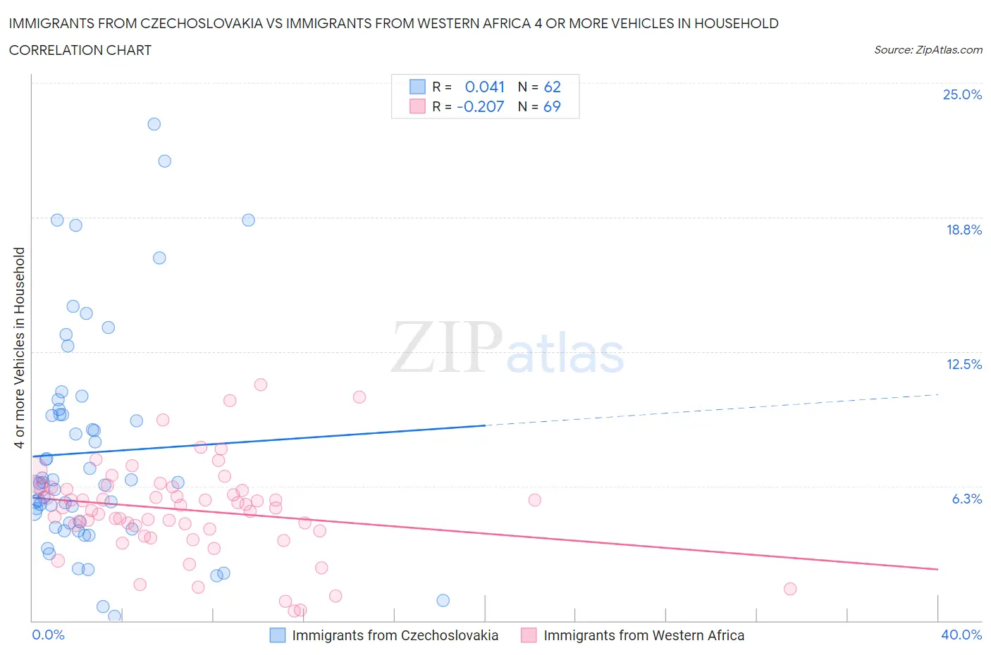 Immigrants from Czechoslovakia vs Immigrants from Western Africa 4 or more Vehicles in Household