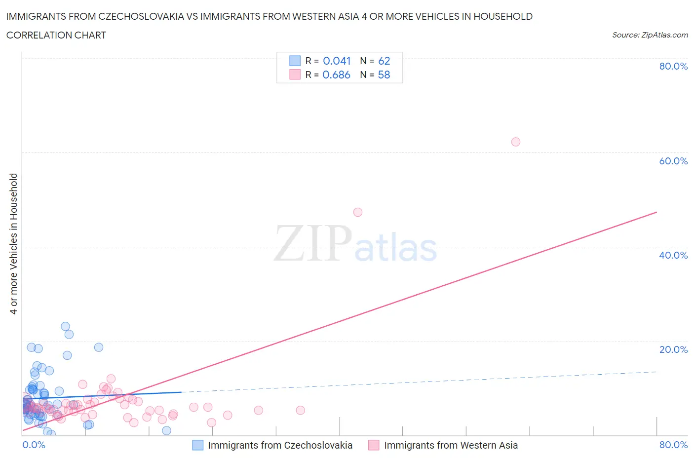 Immigrants from Czechoslovakia vs Immigrants from Western Asia 4 or more Vehicles in Household