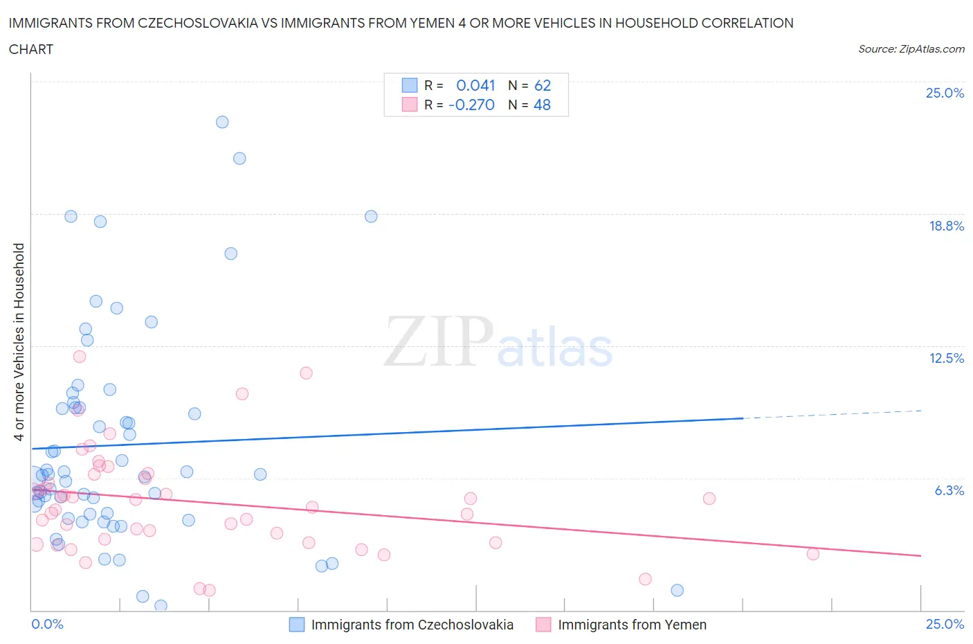 Immigrants from Czechoslovakia vs Immigrants from Yemen 4 or more Vehicles in Household