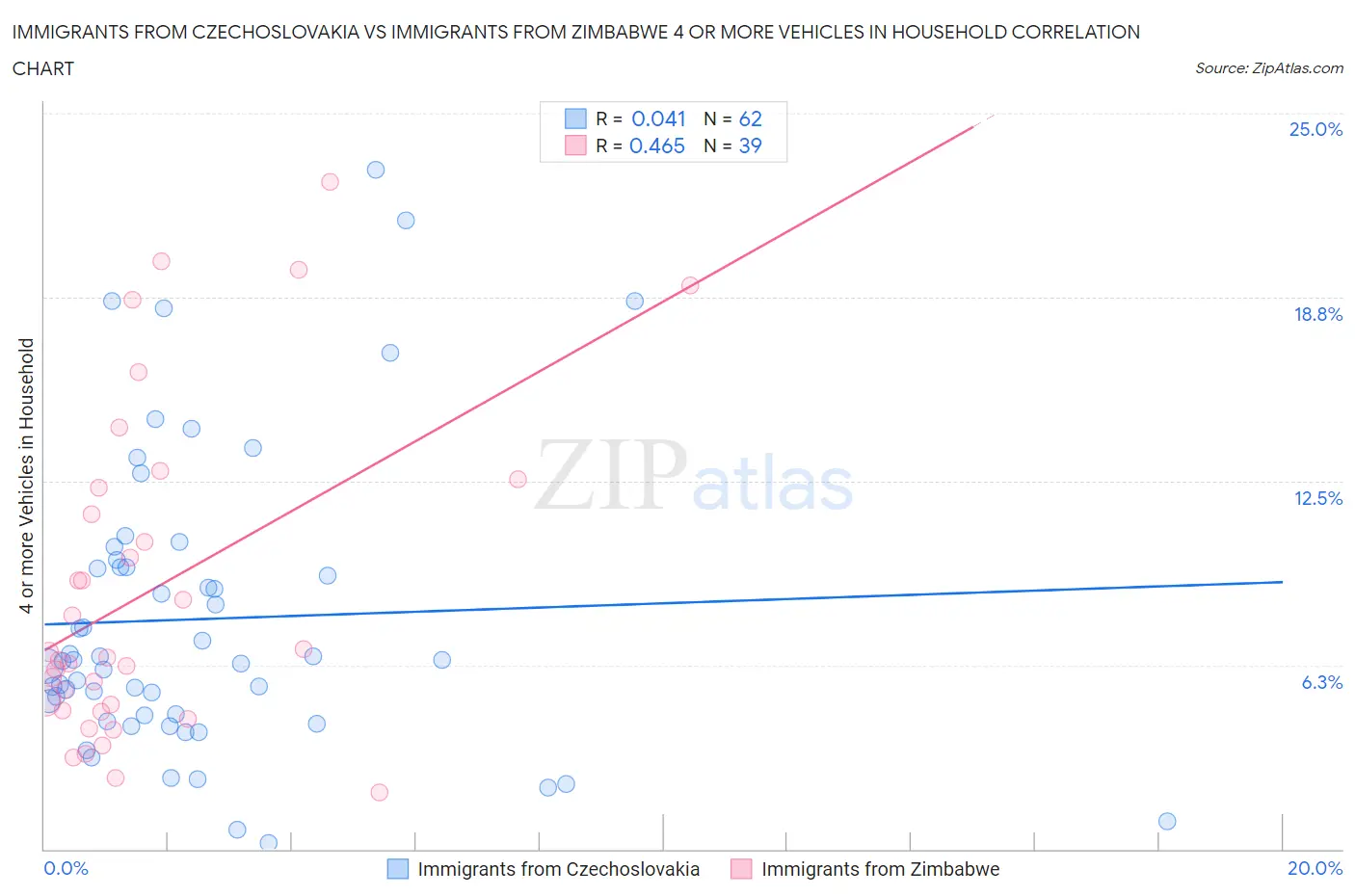 Immigrants from Czechoslovakia vs Immigrants from Zimbabwe 4 or more Vehicles in Household