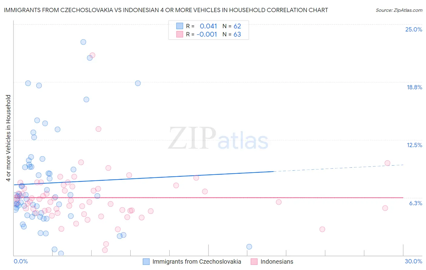 Immigrants from Czechoslovakia vs Indonesian 4 or more Vehicles in Household