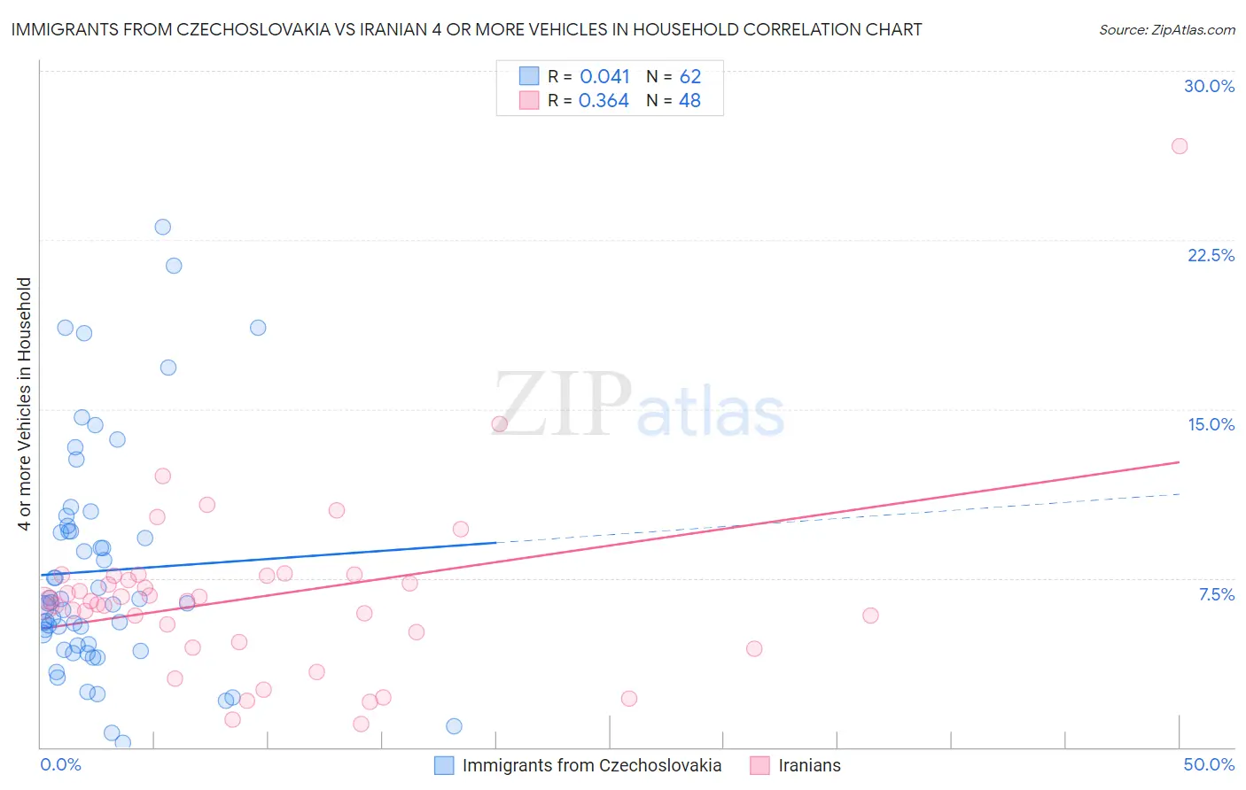 Immigrants from Czechoslovakia vs Iranian 4 or more Vehicles in Household