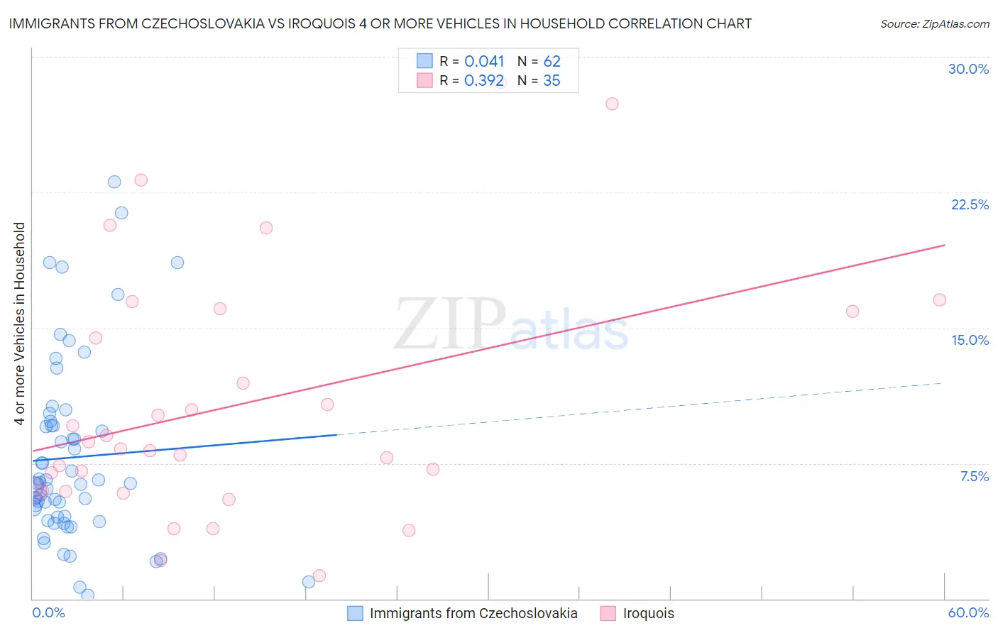 Immigrants from Czechoslovakia vs Iroquois 4 or more Vehicles in Household