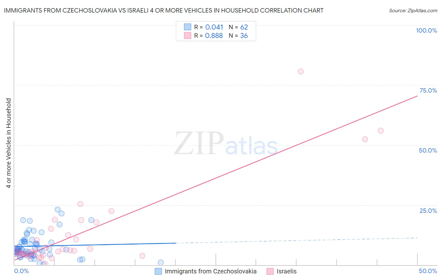 Immigrants from Czechoslovakia vs Israeli 4 or more Vehicles in Household
