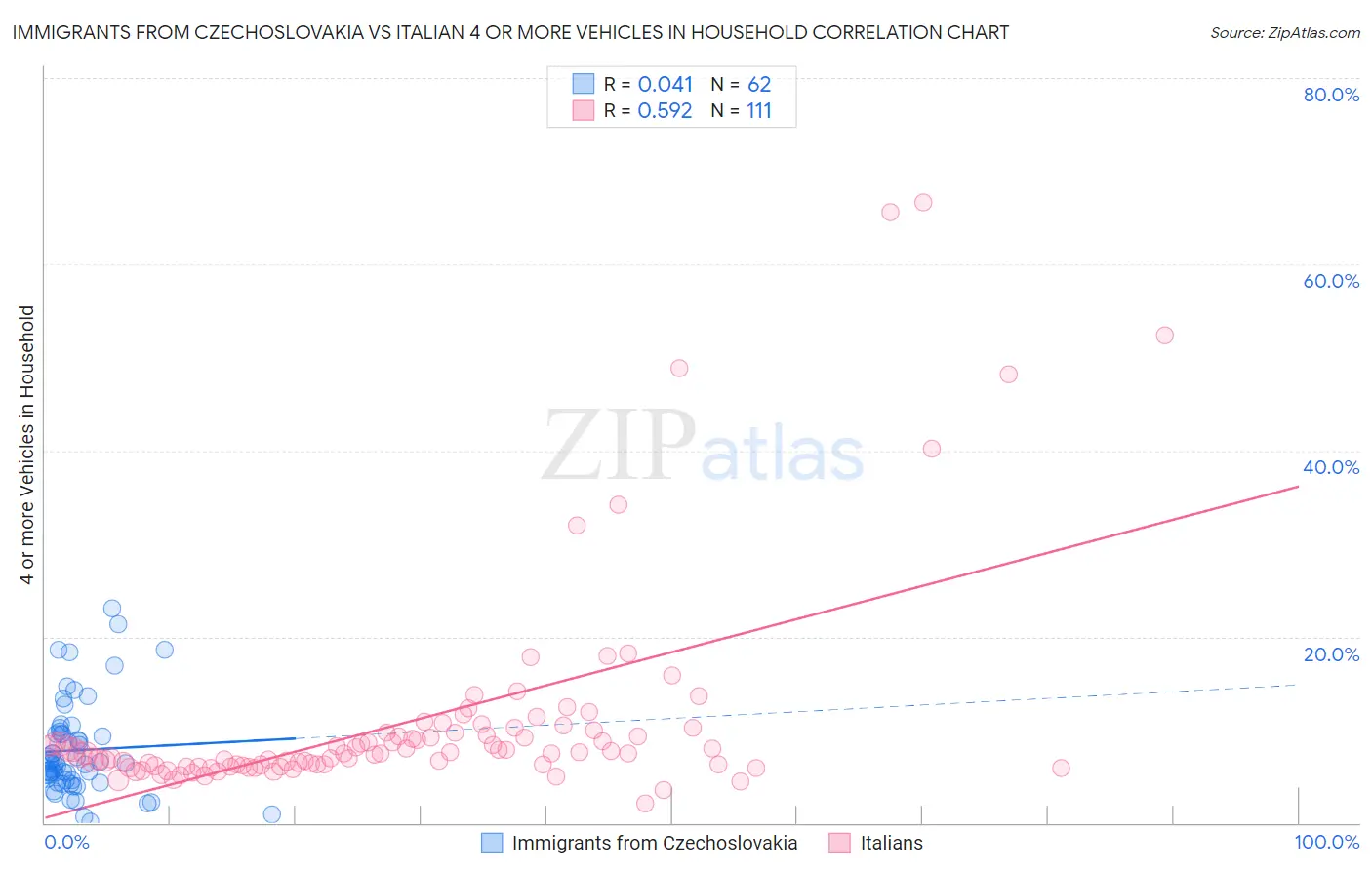 Immigrants from Czechoslovakia vs Italian 4 or more Vehicles in Household