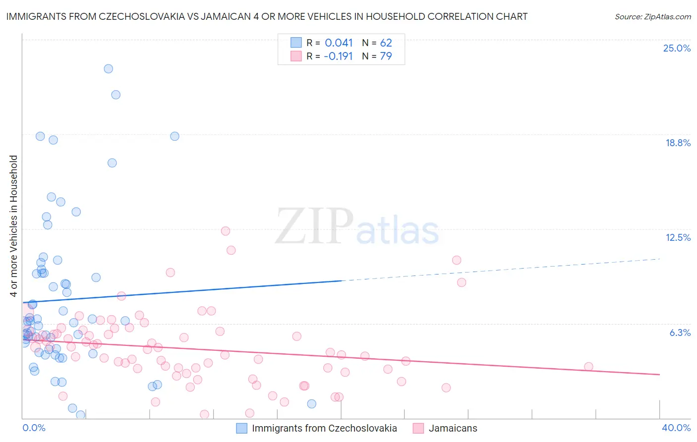 Immigrants from Czechoslovakia vs Jamaican 4 or more Vehicles in Household