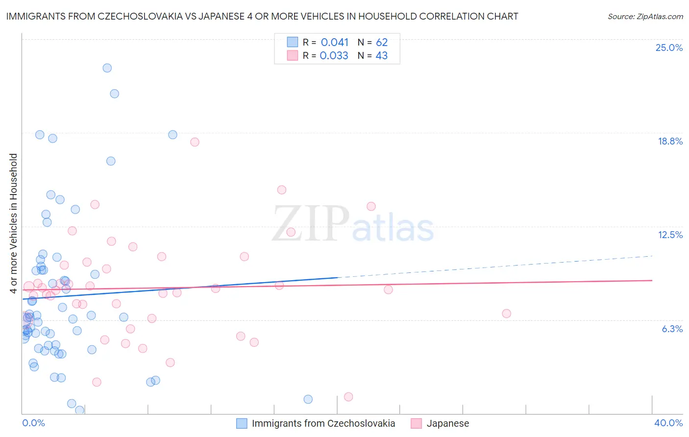 Immigrants from Czechoslovakia vs Japanese 4 or more Vehicles in Household