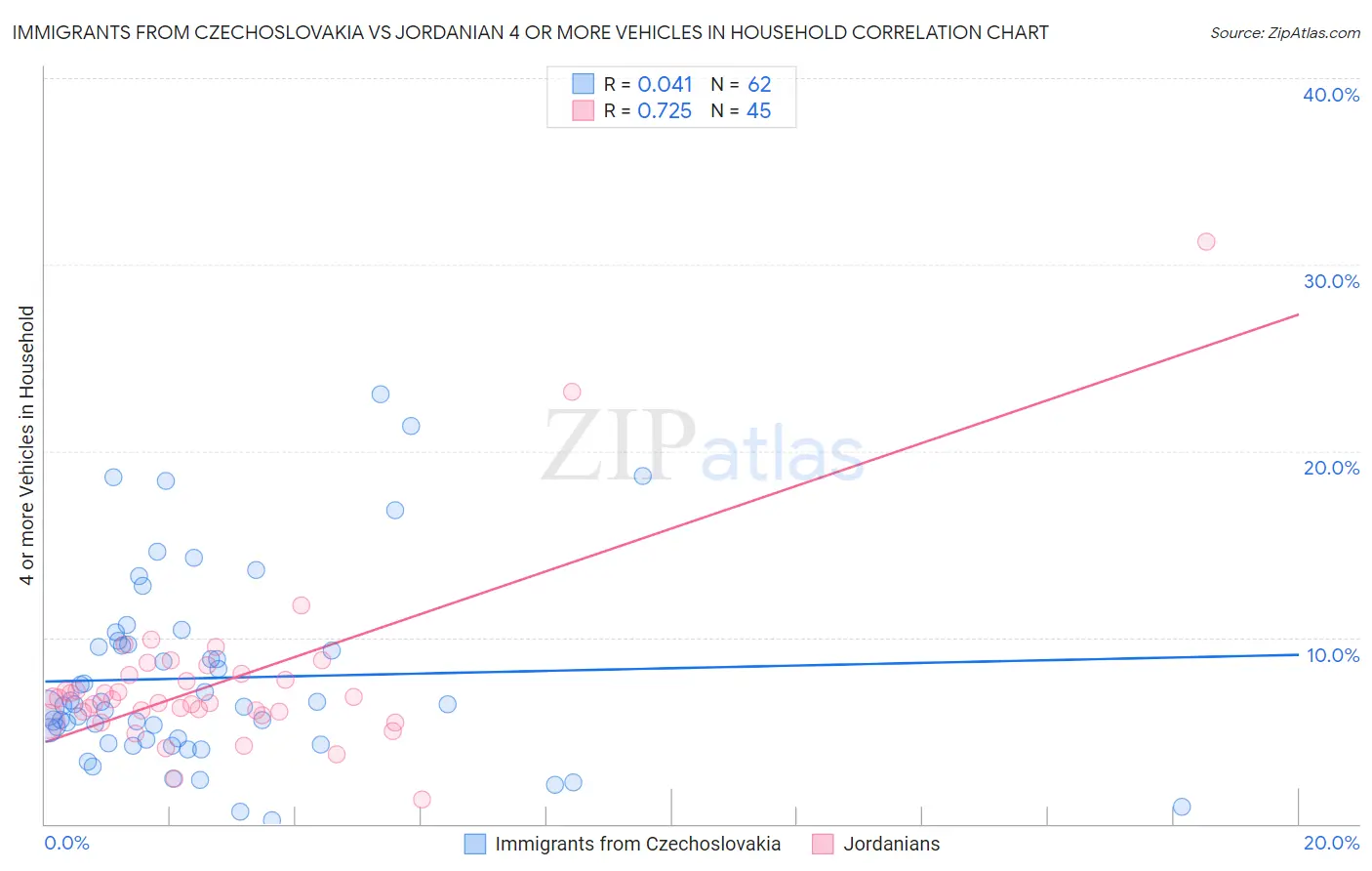 Immigrants from Czechoslovakia vs Jordanian 4 or more Vehicles in Household