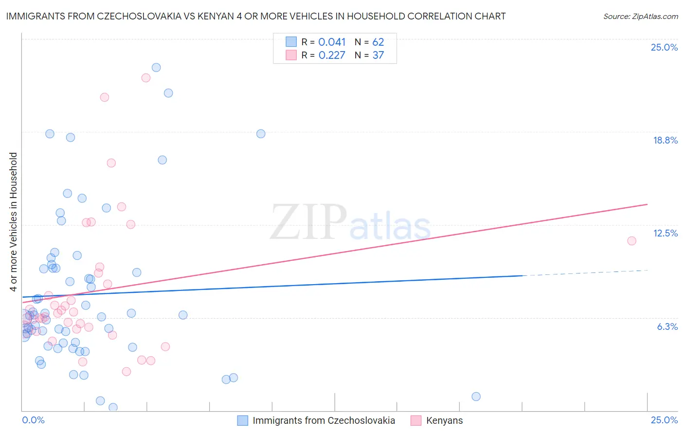 Immigrants from Czechoslovakia vs Kenyan 4 or more Vehicles in Household