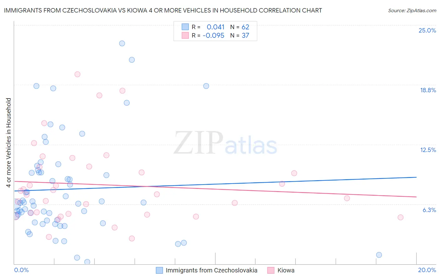 Immigrants from Czechoslovakia vs Kiowa 4 or more Vehicles in Household