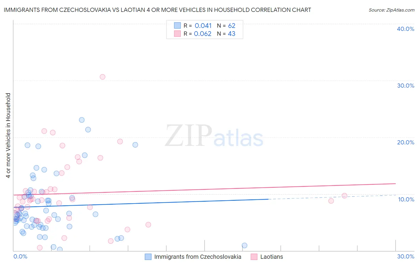 Immigrants from Czechoslovakia vs Laotian 4 or more Vehicles in Household