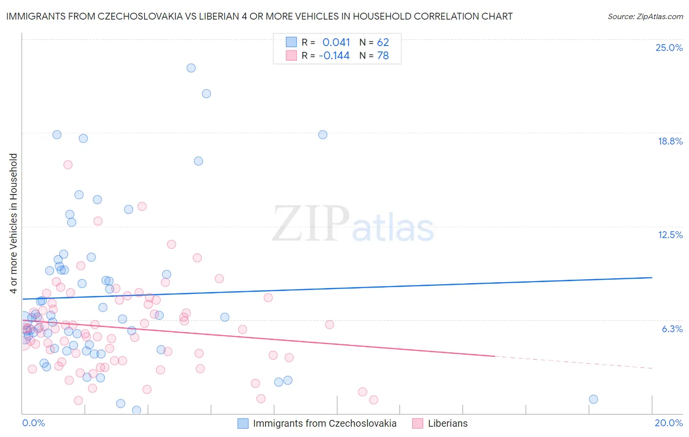 Immigrants from Czechoslovakia vs Liberian 4 or more Vehicles in Household